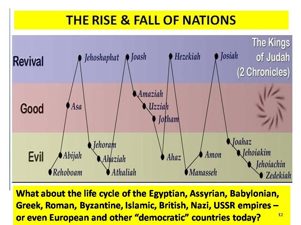 Rise & Fall of Nations