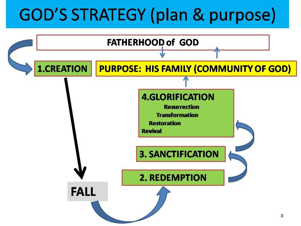 God's Strategy