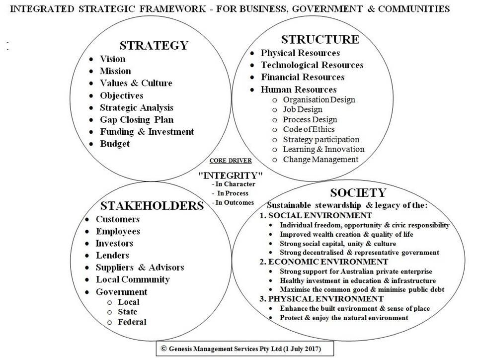 Integrated Strategic Framework - For Business , Government & Communities