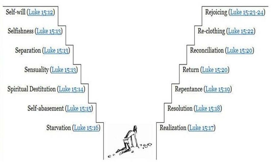 Prodigal Son Steps Down & Up (Source: Thompsons Bible)