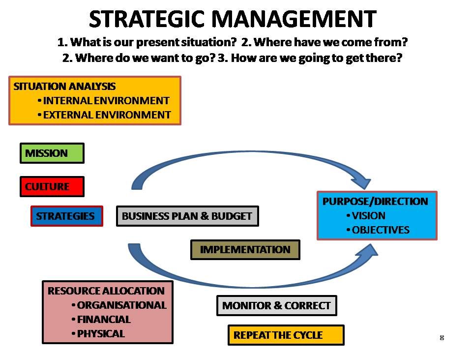 Strategic Management Process