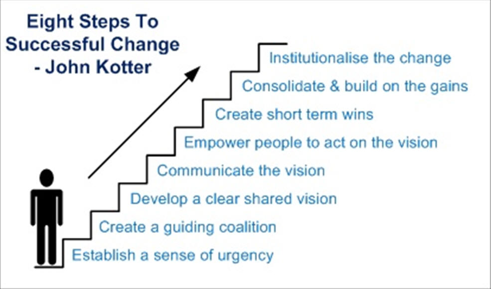 8 steps - Kotter